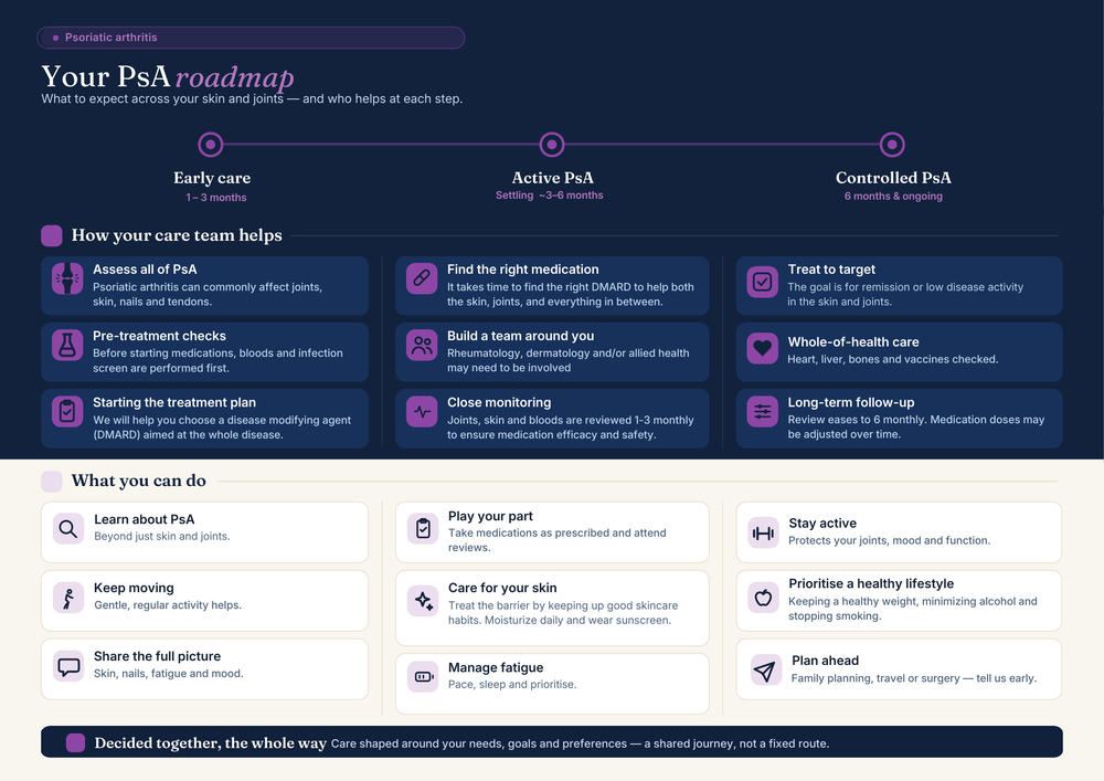 Your PsA roadmap: a one-page guide showing what to expect across your skin and joints from early care to controlled disease, how your care team helps at each step, and what you can do yourself.